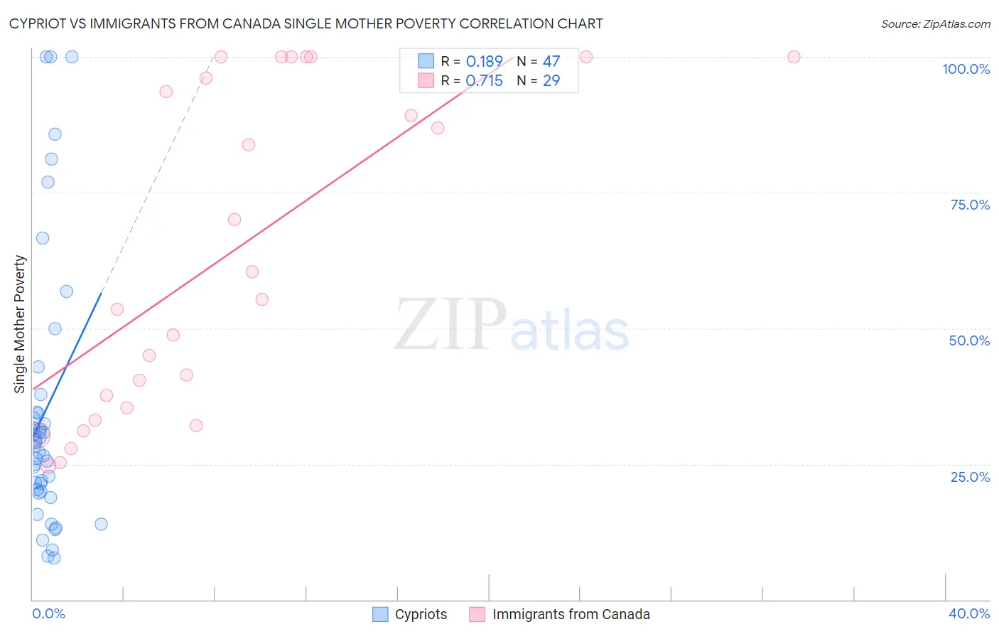 Cypriot vs Immigrants from Canada Single Mother Poverty