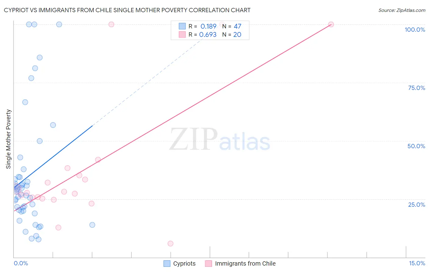 Cypriot vs Immigrants from Chile Single Mother Poverty