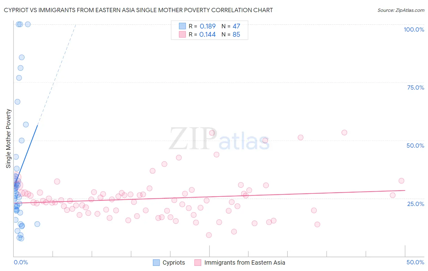 Cypriot vs Immigrants from Eastern Asia Single Mother Poverty