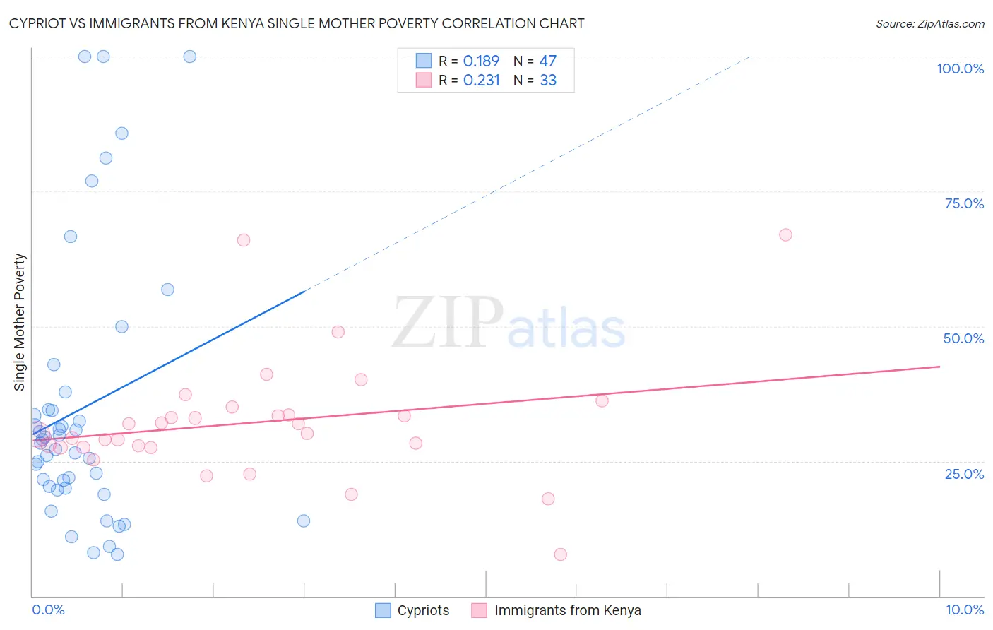 Cypriot vs Immigrants from Kenya Single Mother Poverty