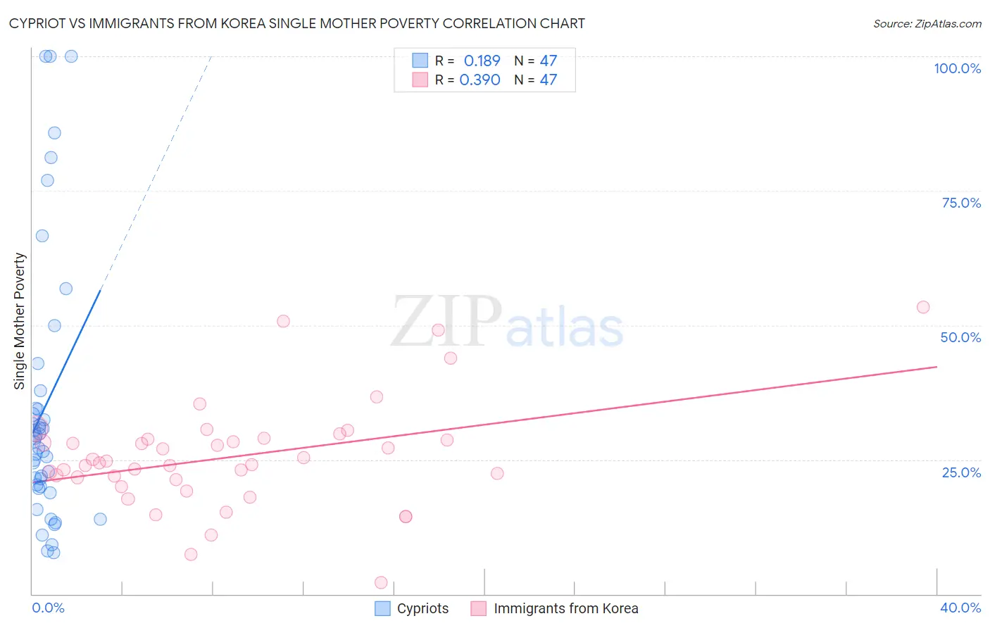 Cypriot vs Immigrants from Korea Single Mother Poverty