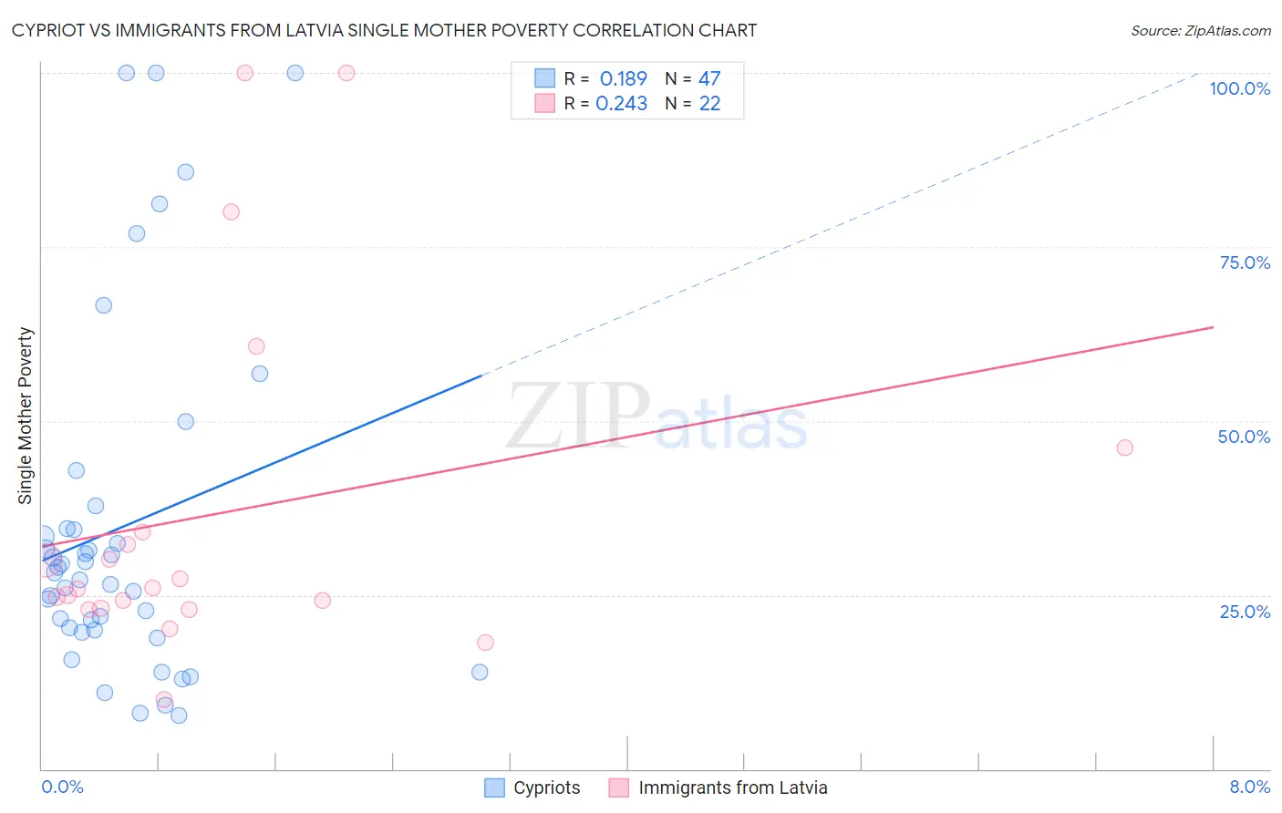 Cypriot vs Immigrants from Latvia Single Mother Poverty