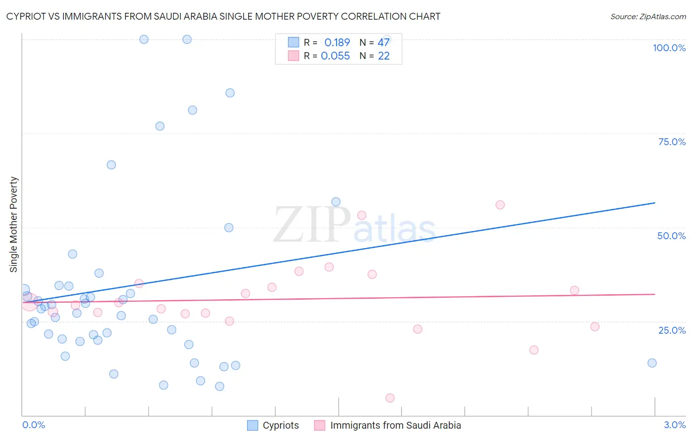 Cypriot vs Immigrants from Saudi Arabia Single Mother Poverty