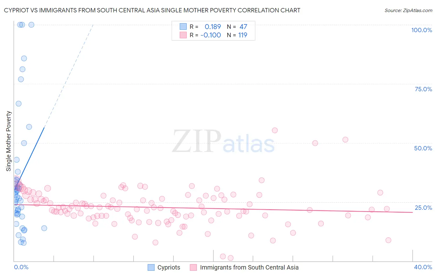 Cypriot vs Immigrants from South Central Asia Single Mother Poverty