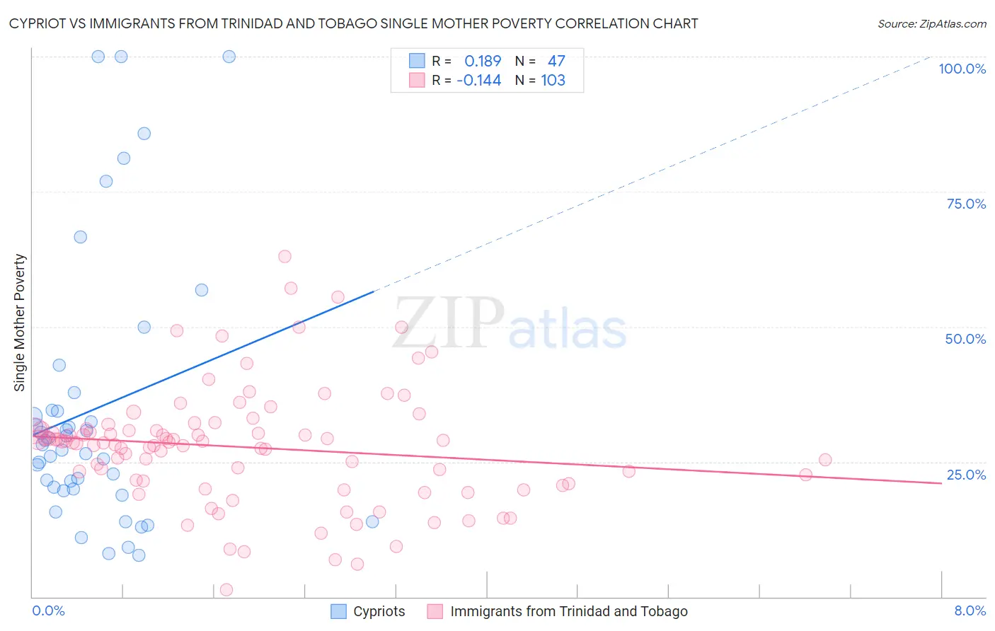 Cypriot vs Immigrants from Trinidad and Tobago Single Mother Poverty