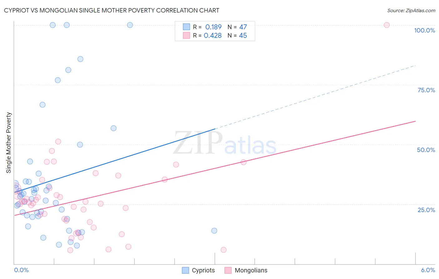 Cypriot vs Mongolian Single Mother Poverty