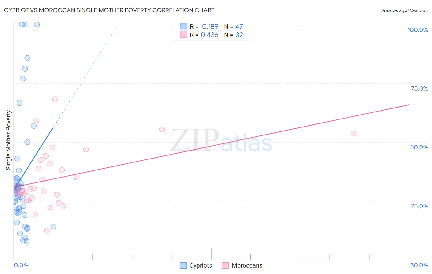 Cypriot vs Moroccan Single Mother Poverty