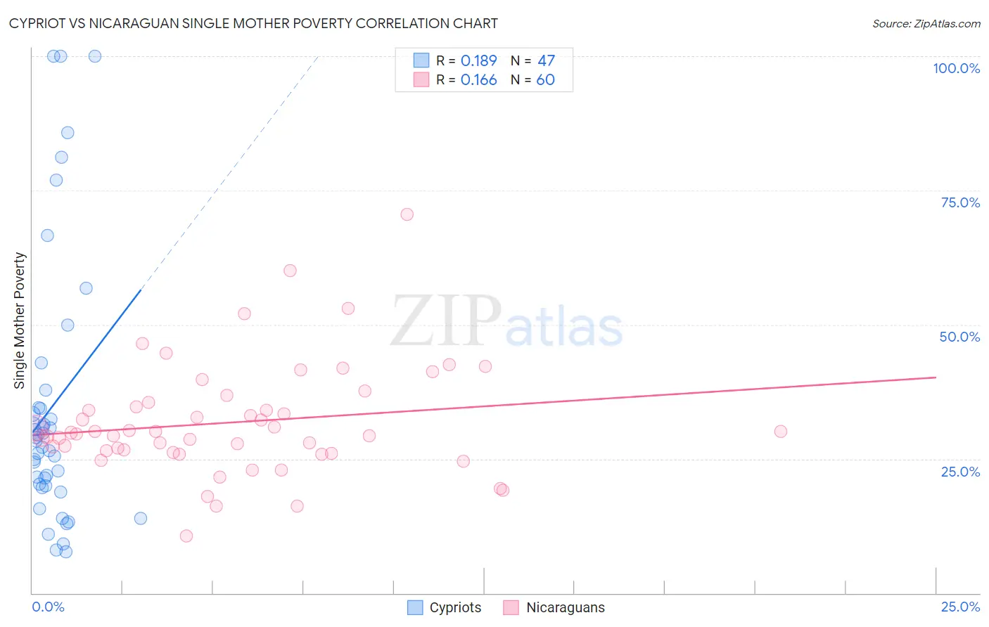 Cypriot vs Nicaraguan Single Mother Poverty