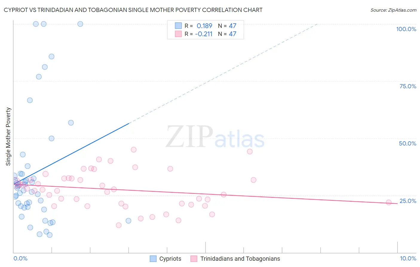 Cypriot vs Trinidadian and Tobagonian Single Mother Poverty