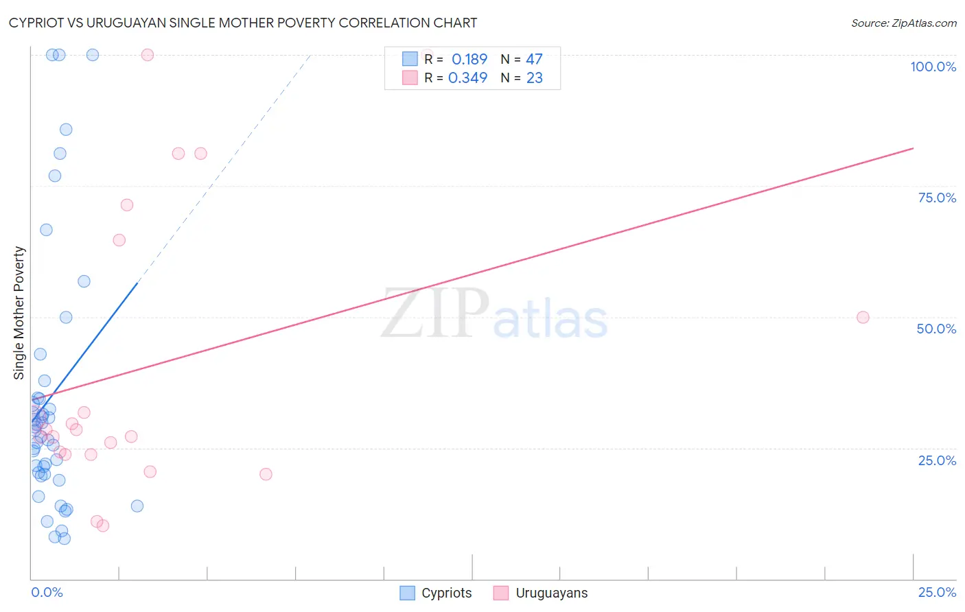 Cypriot vs Uruguayan Single Mother Poverty