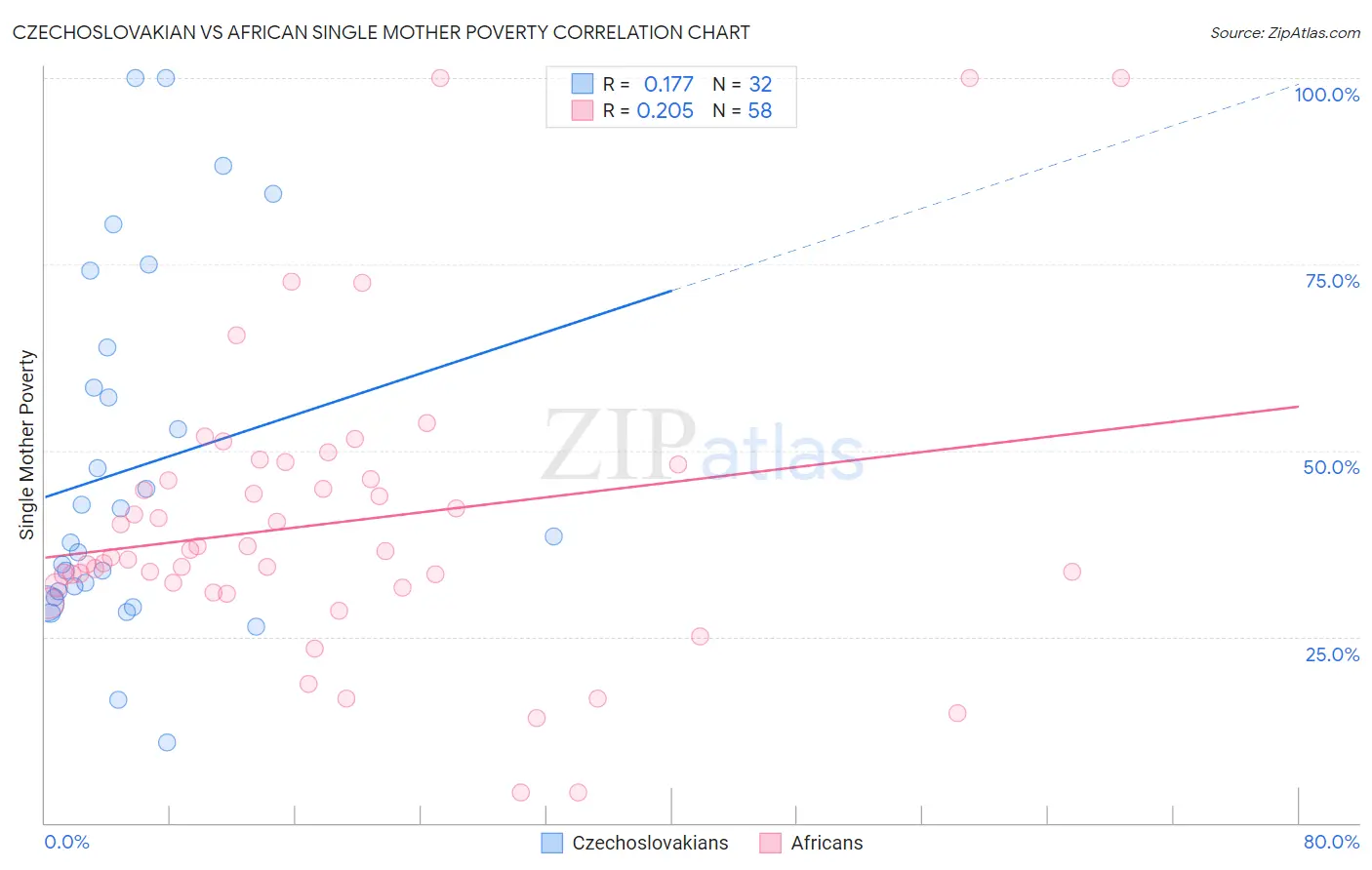 Czechoslovakian vs African Single Mother Poverty