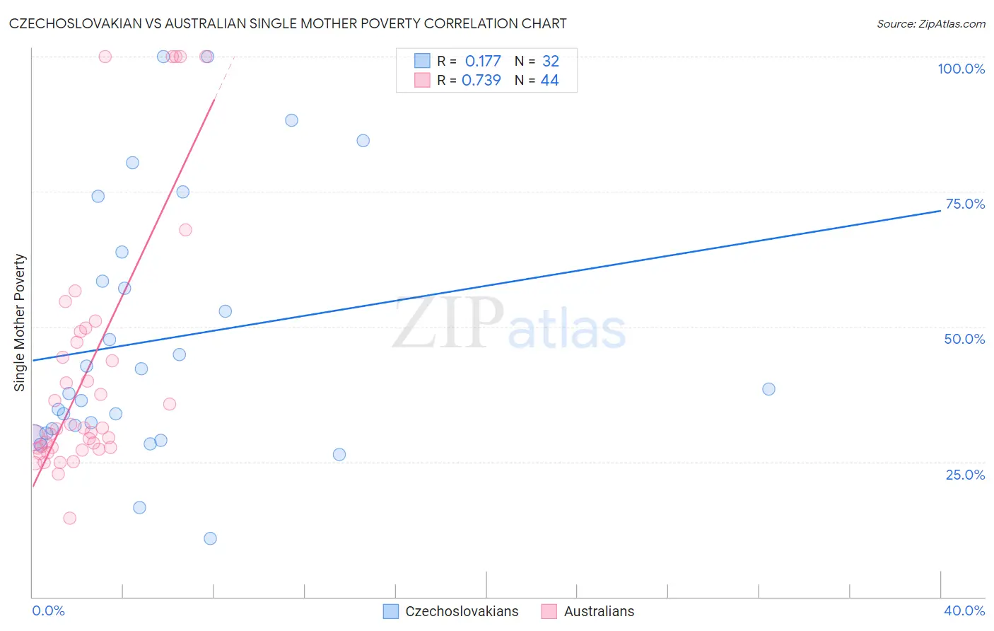 Czechoslovakian vs Australian Single Mother Poverty