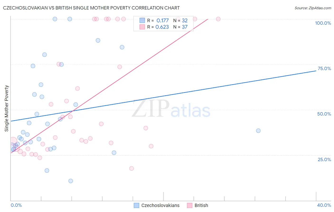 Czechoslovakian vs British Single Mother Poverty