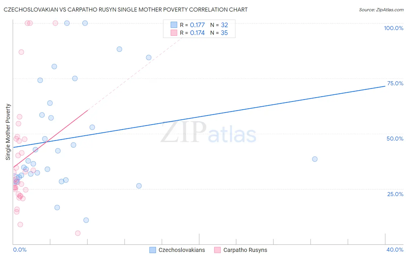 Czechoslovakian vs Carpatho Rusyn Single Mother Poverty