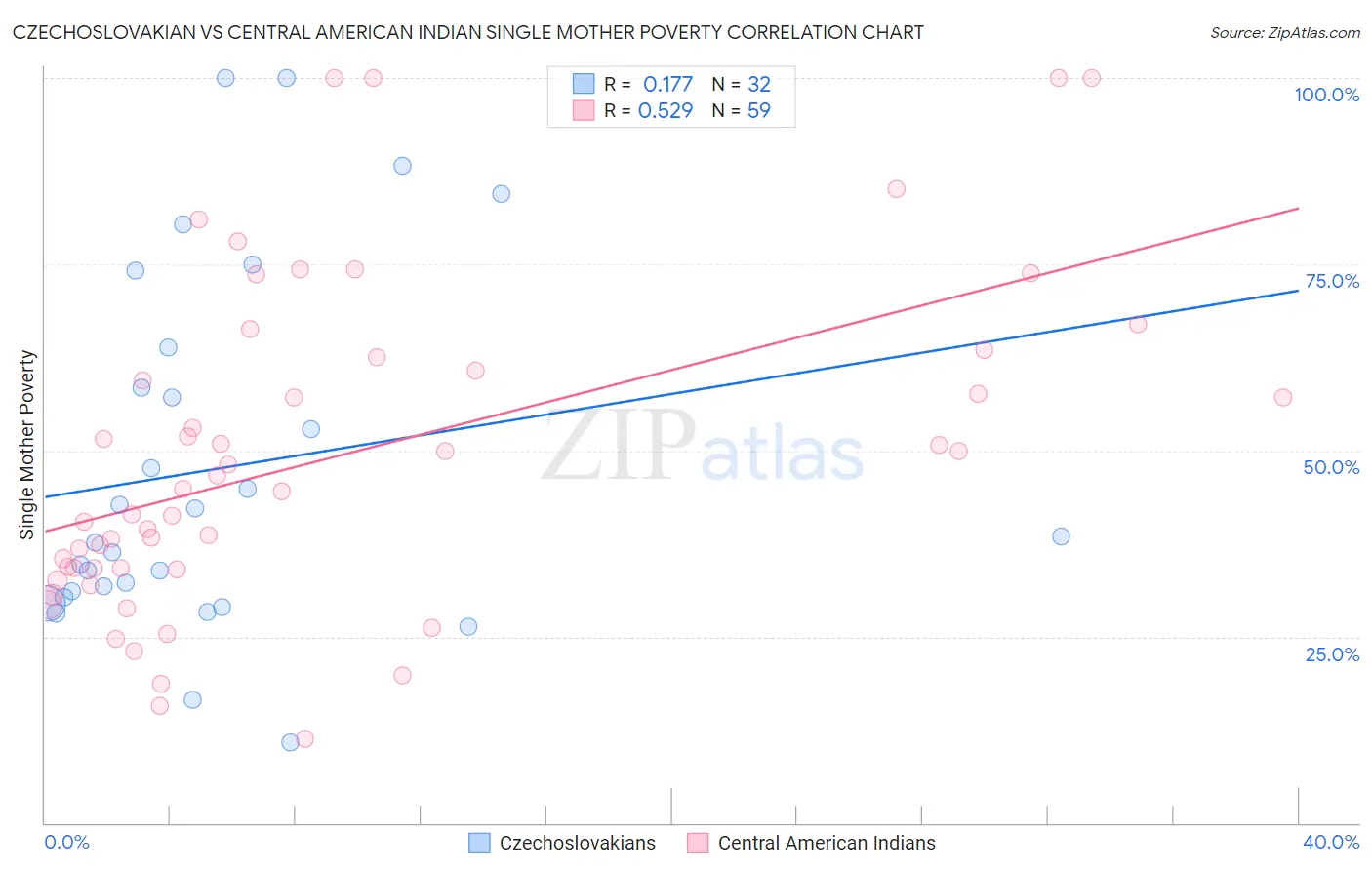 Czechoslovakian vs Central American Indian Single Mother Poverty