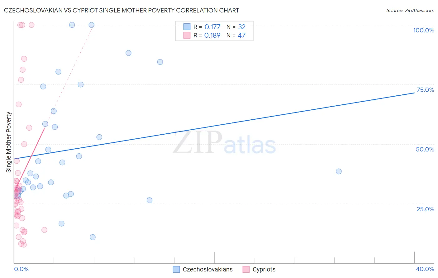 Czechoslovakian vs Cypriot Single Mother Poverty