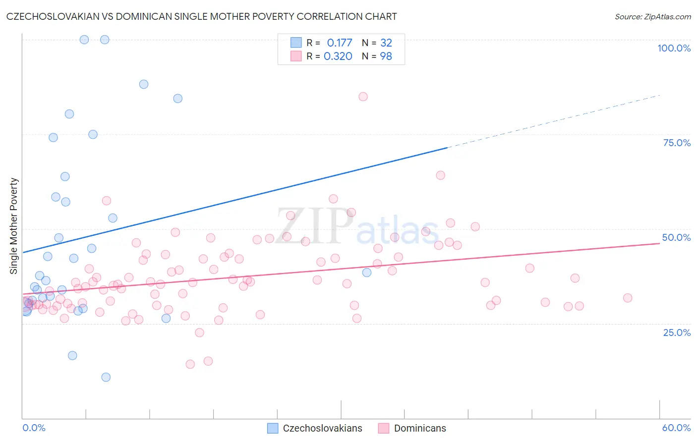 Czechoslovakian vs Dominican Single Mother Poverty