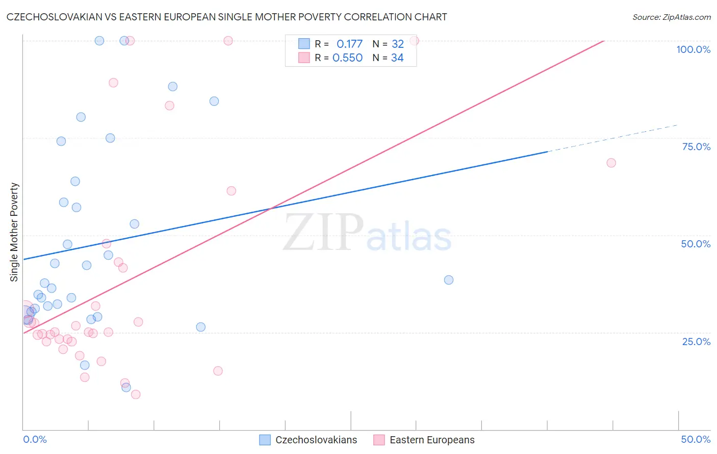 Czechoslovakian vs Eastern European Single Mother Poverty