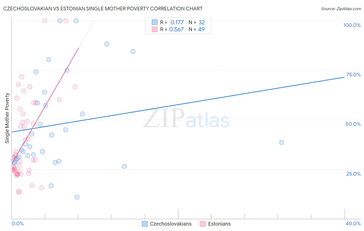 Czechoslovakian vs Estonian Single Mother Poverty