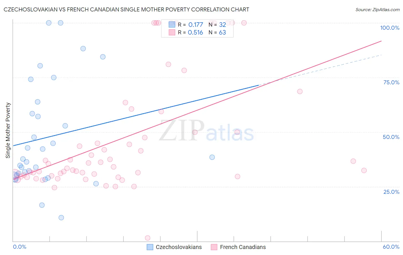 Czechoslovakian vs French Canadian Single Mother Poverty