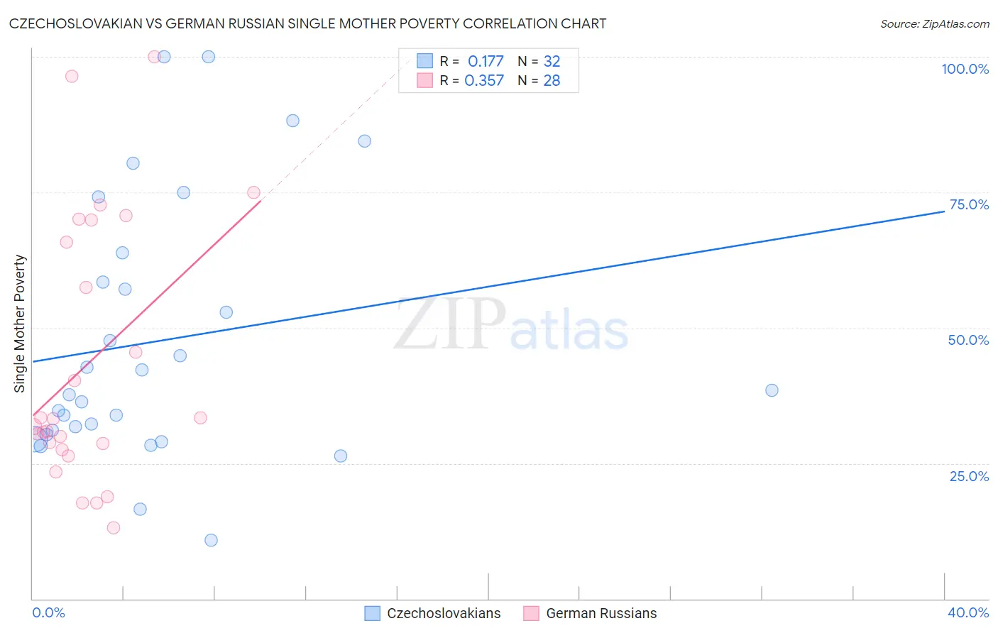 Czechoslovakian vs German Russian Single Mother Poverty