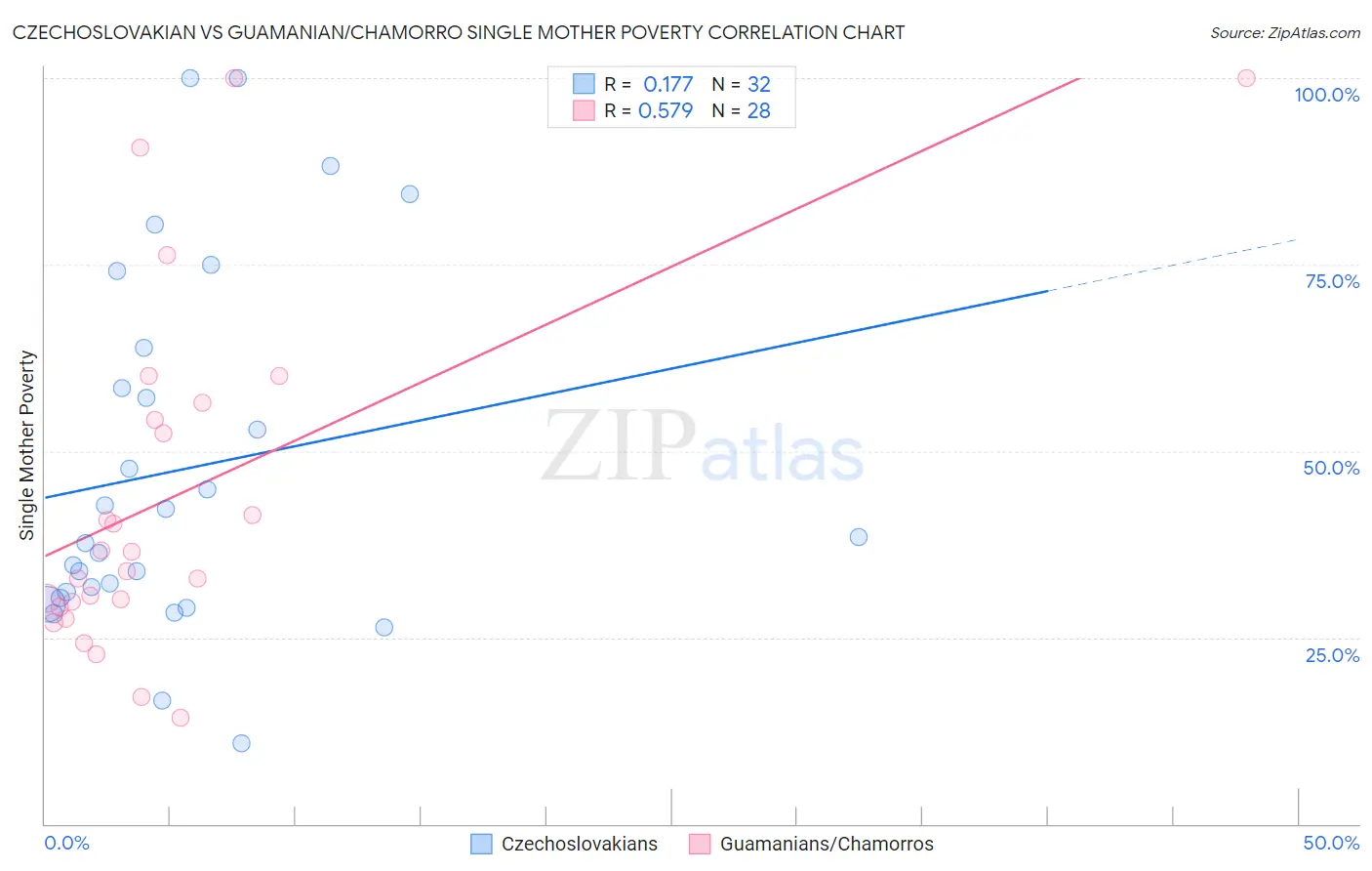 Czechoslovakian vs Guamanian/Chamorro Single Mother Poverty