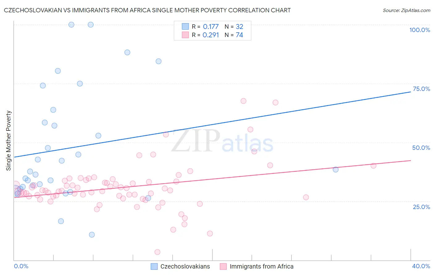 Czechoslovakian vs Immigrants from Africa Single Mother Poverty