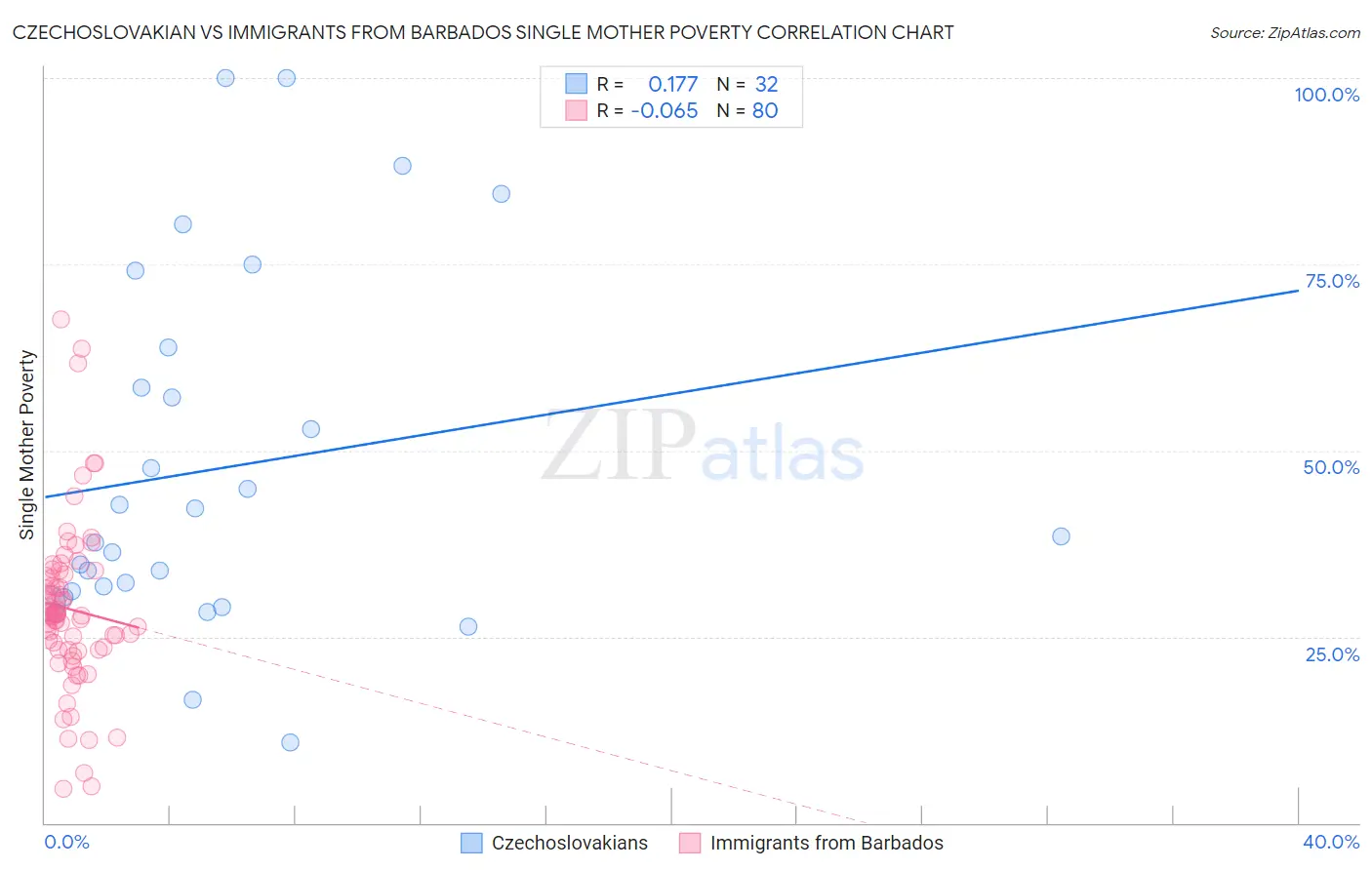 Czechoslovakian vs Immigrants from Barbados Single Mother Poverty