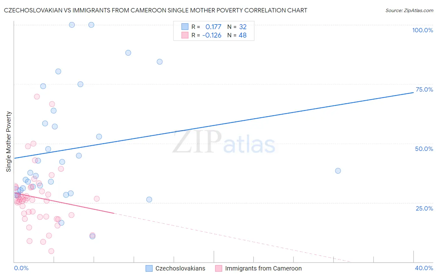 Czechoslovakian vs Immigrants from Cameroon Single Mother Poverty