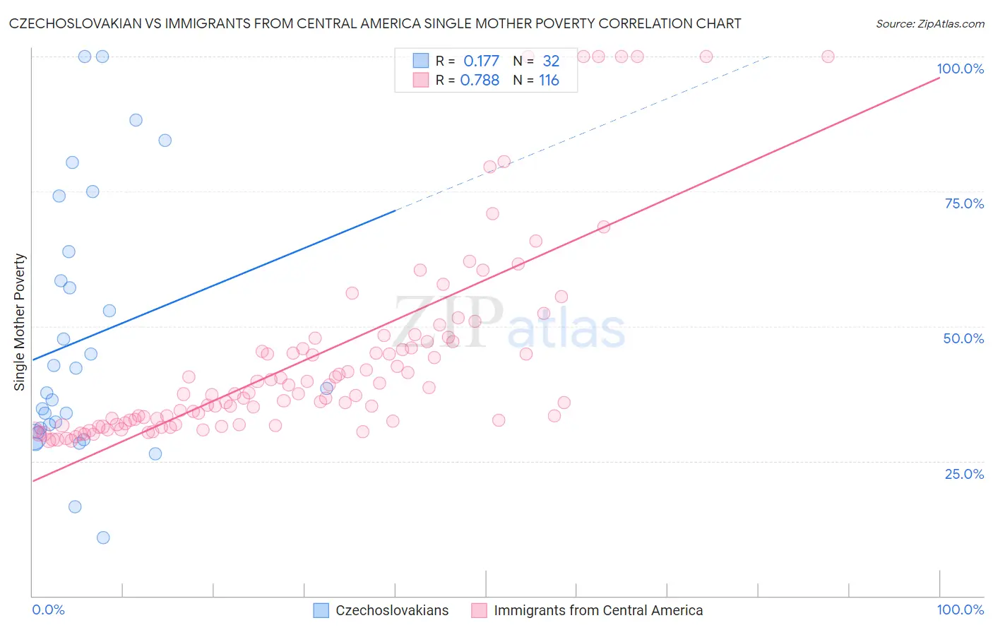 Czechoslovakian vs Immigrants from Central America Single Mother Poverty