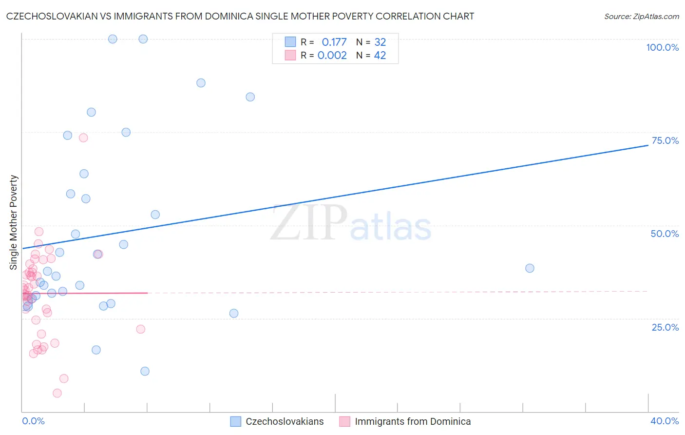 Czechoslovakian vs Immigrants from Dominica Single Mother Poverty