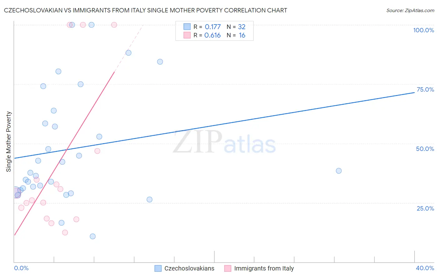 Czechoslovakian vs Immigrants from Italy Single Mother Poverty