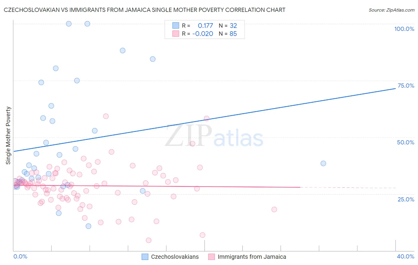 Czechoslovakian vs Immigrants from Jamaica Single Mother Poverty