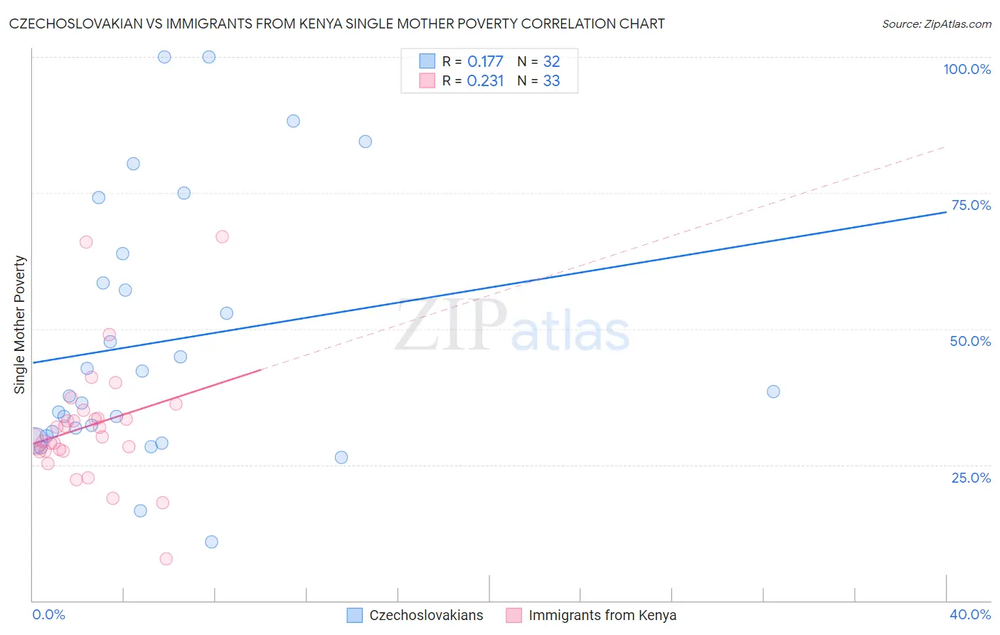 Czechoslovakian vs Immigrants from Kenya Single Mother Poverty