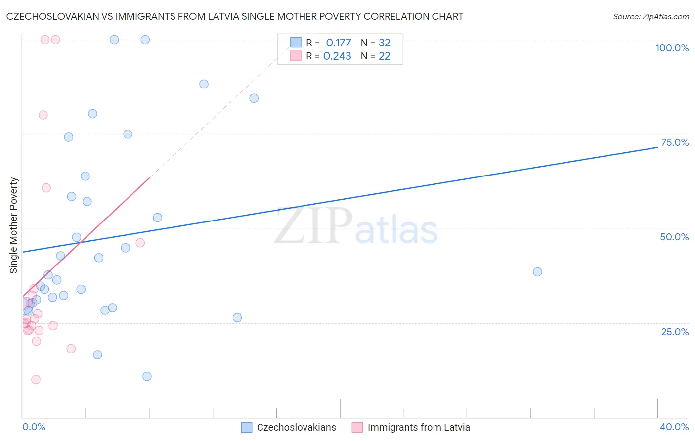 Czechoslovakian vs Immigrants from Latvia Single Mother Poverty