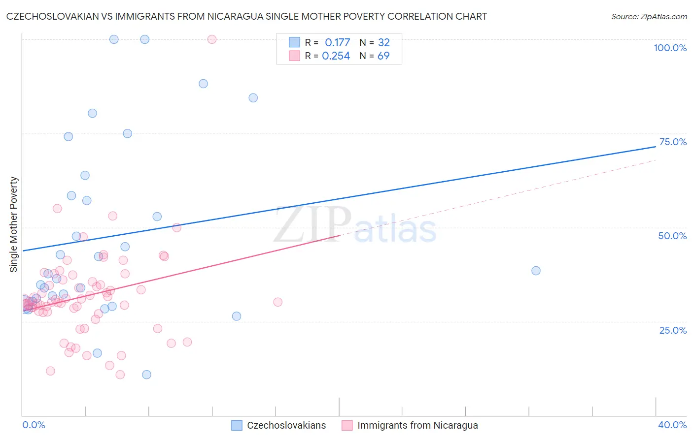 Czechoslovakian vs Immigrants from Nicaragua Single Mother Poverty