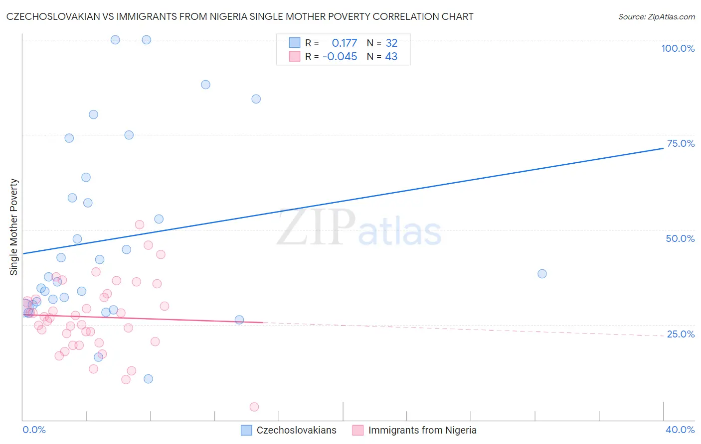 Czechoslovakian vs Immigrants from Nigeria Single Mother Poverty