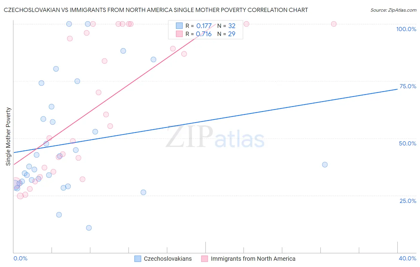 Czechoslovakian vs Immigrants from North America Single Mother Poverty