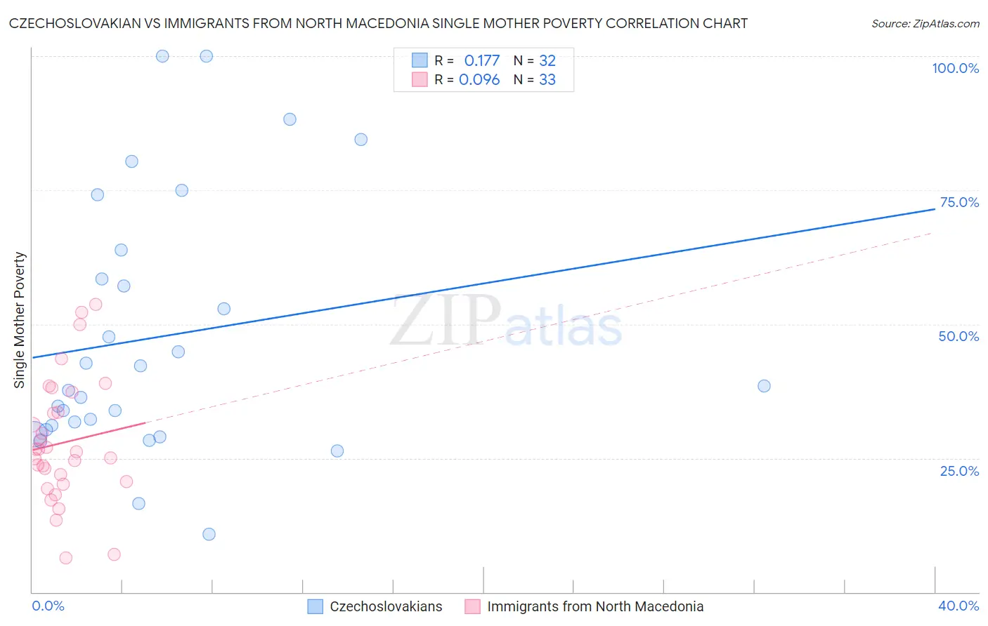 Czechoslovakian vs Immigrants from North Macedonia Single Mother Poverty