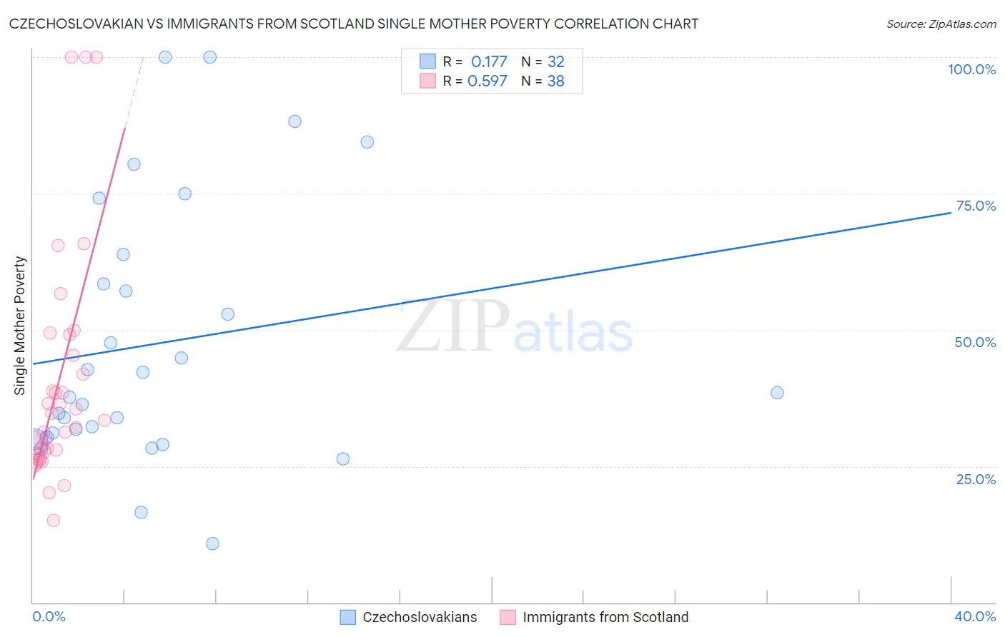 Czechoslovakian vs Immigrants from Scotland Single Mother Poverty