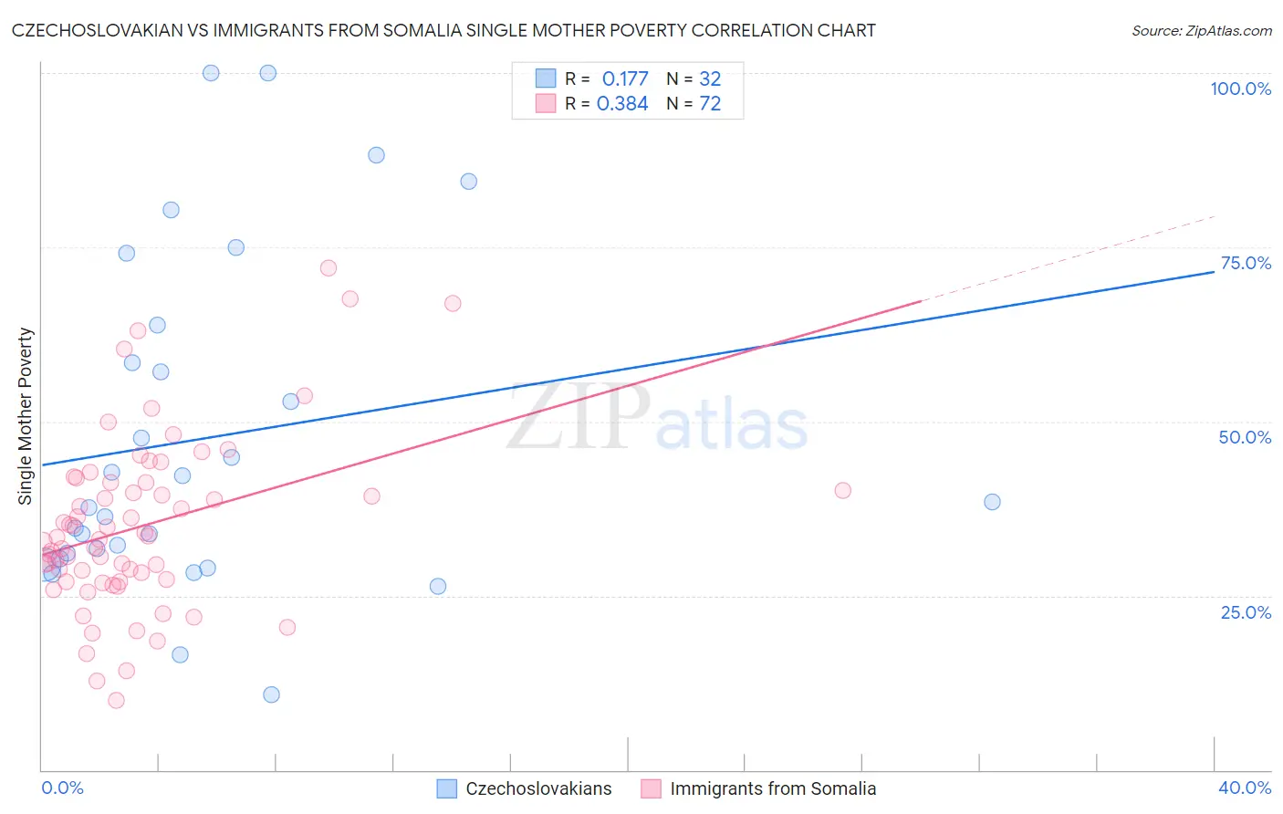 Czechoslovakian vs Immigrants from Somalia Single Mother Poverty