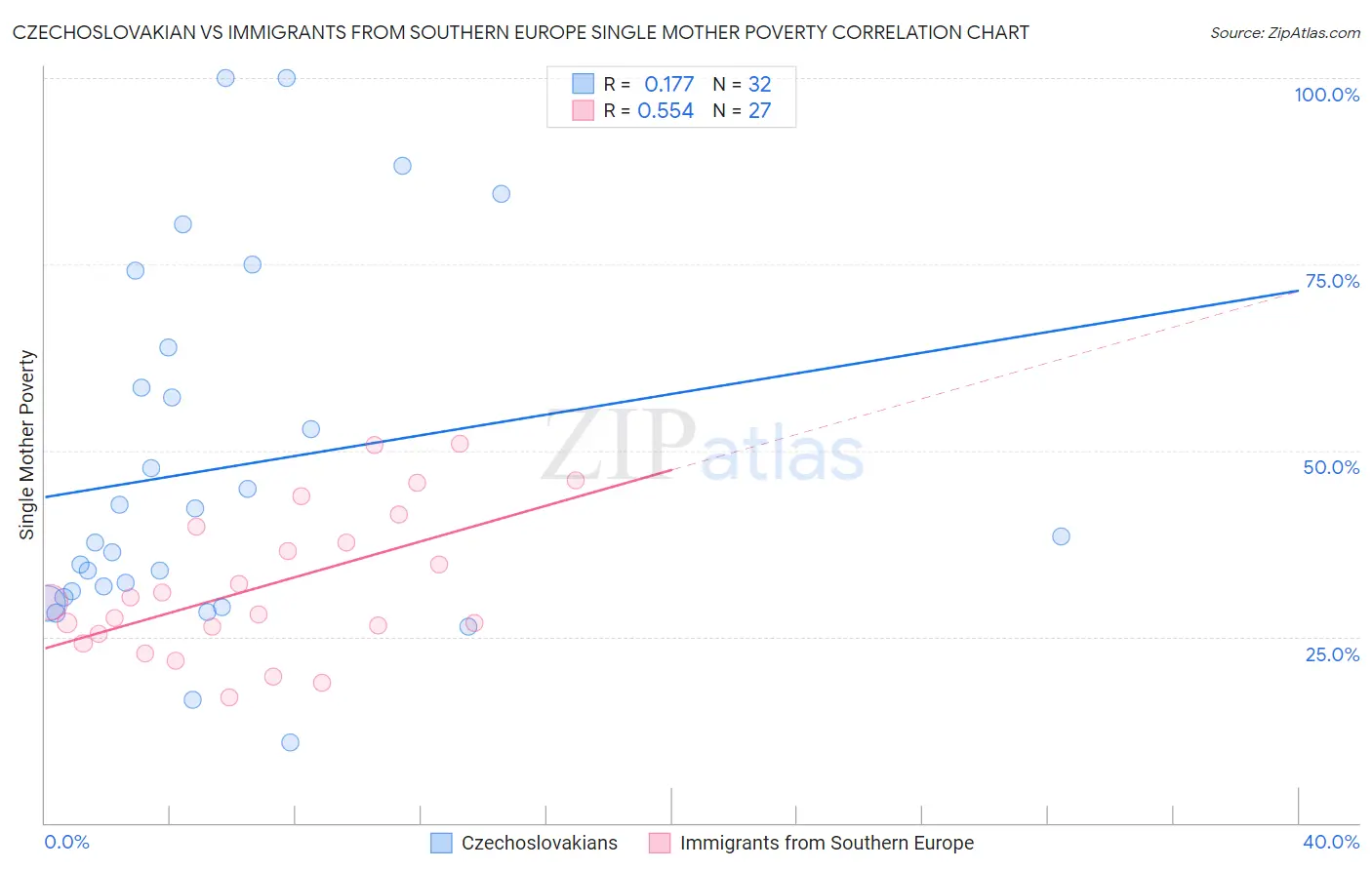 Czechoslovakian vs Immigrants from Southern Europe Single Mother Poverty