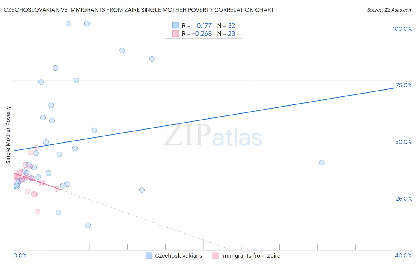 Czechoslovakian vs Immigrants from Zaire Single Mother Poverty