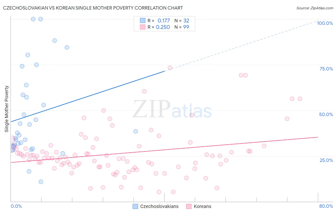 Czechoslovakian vs Korean Single Mother Poverty