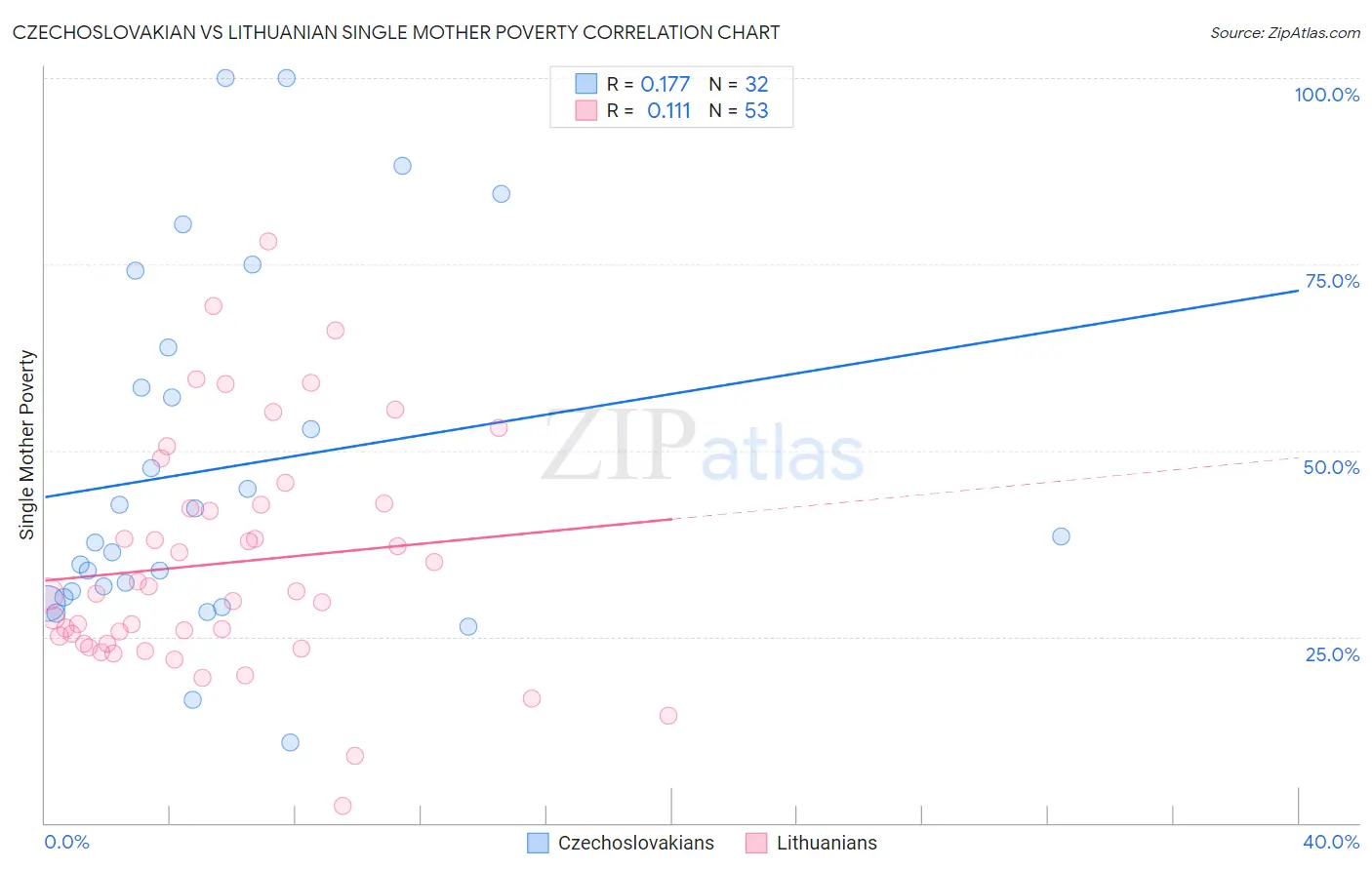 Czechoslovakian vs Lithuanian Single Mother Poverty