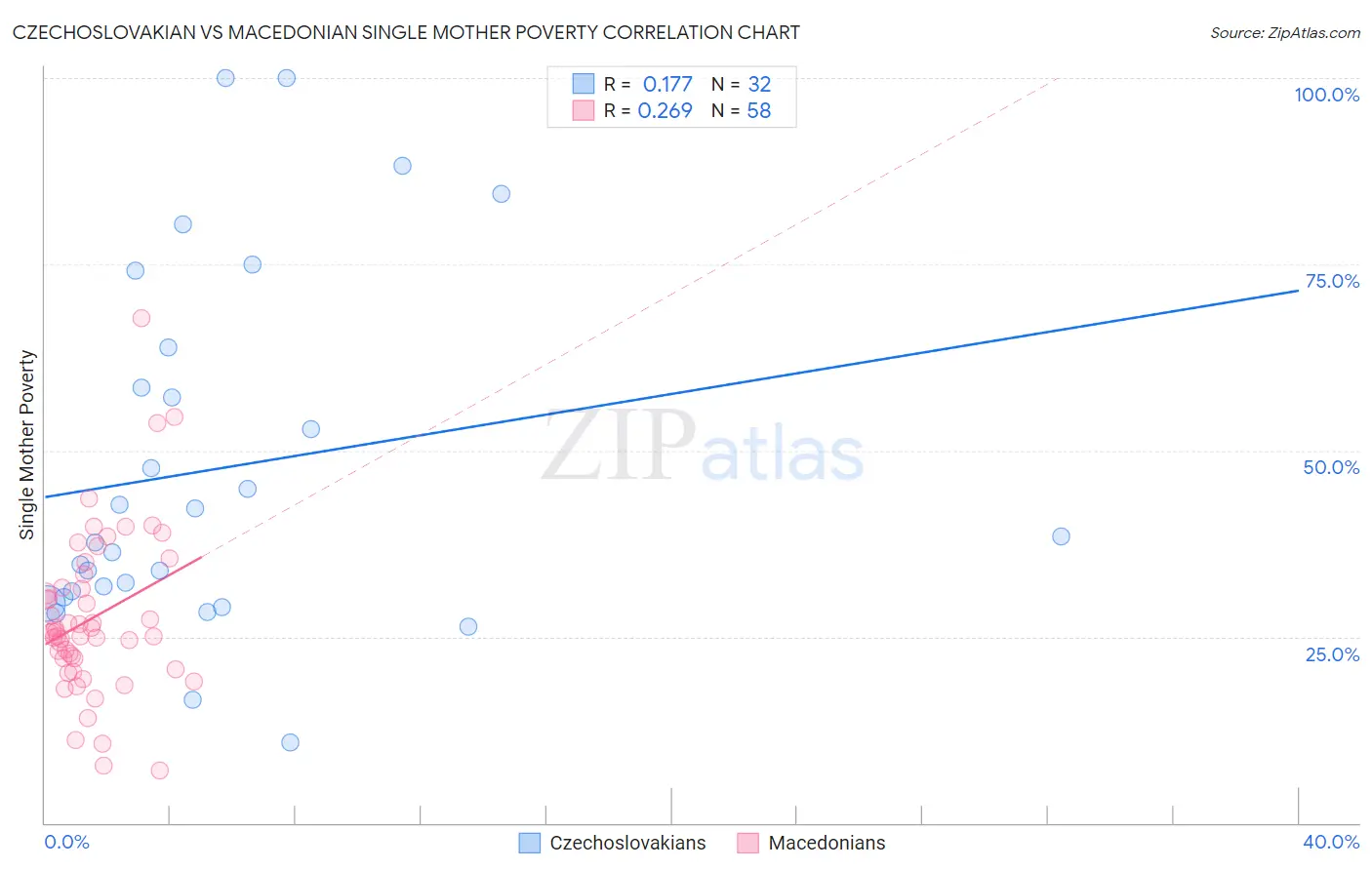 Czechoslovakian vs Macedonian Single Mother Poverty