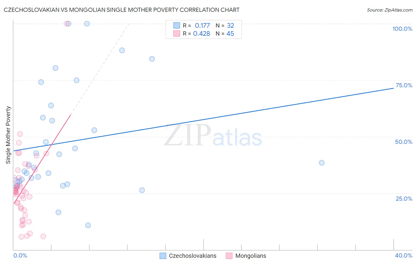 Czechoslovakian vs Mongolian Single Mother Poverty