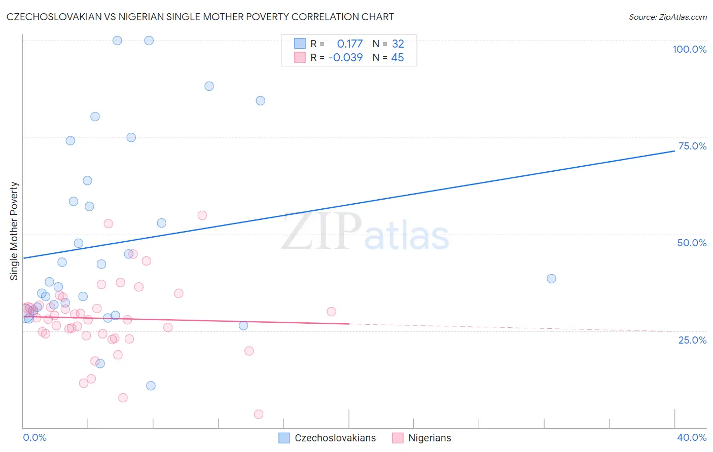 Czechoslovakian vs Nigerian Single Mother Poverty