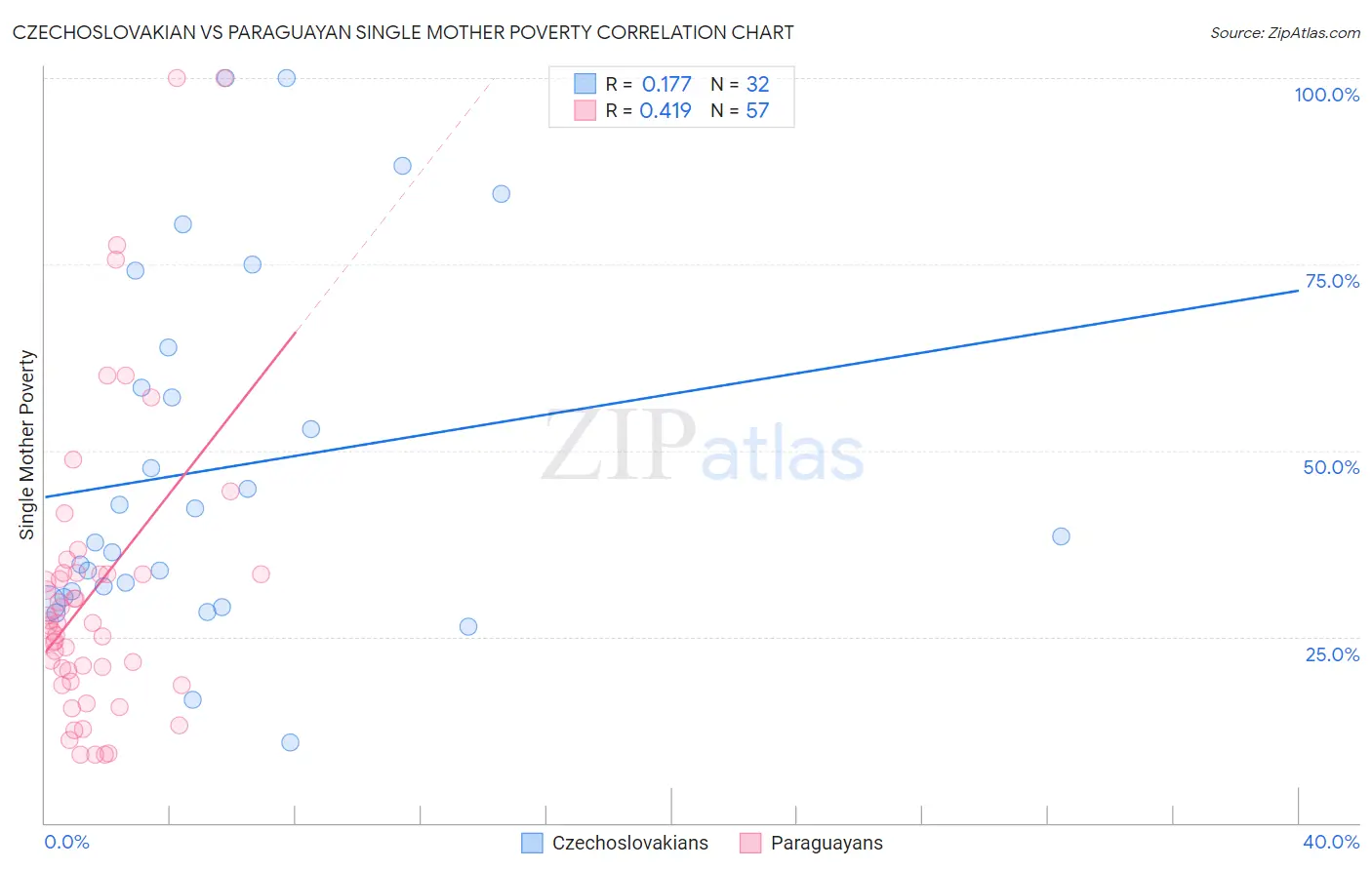 Czechoslovakian vs Paraguayan Single Mother Poverty