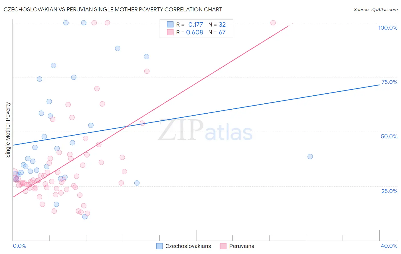 Czechoslovakian vs Peruvian Single Mother Poverty